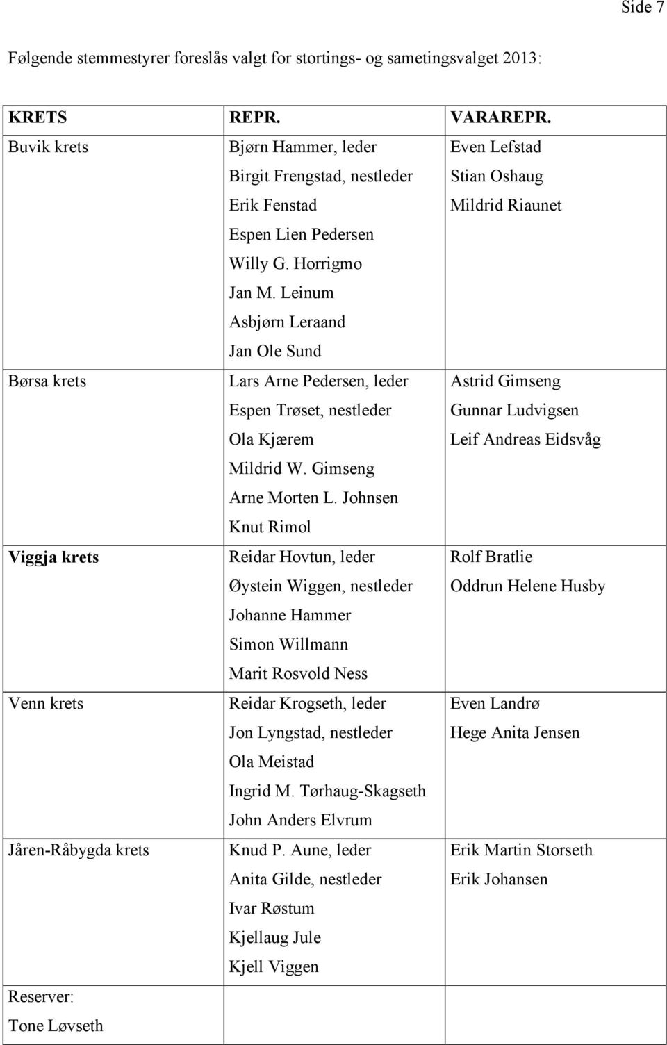 Leinum Asbjørn Leraand Jan Ole Sund Børsa krets Lars Arne Pedersen, leder Espen Trøset, nestleder Ola Kjærem Astrid Gimseng Gunnar Ludvigsen Leif Andreas Eidsvåg Mildrid W. Gimseng Arne Morten L.