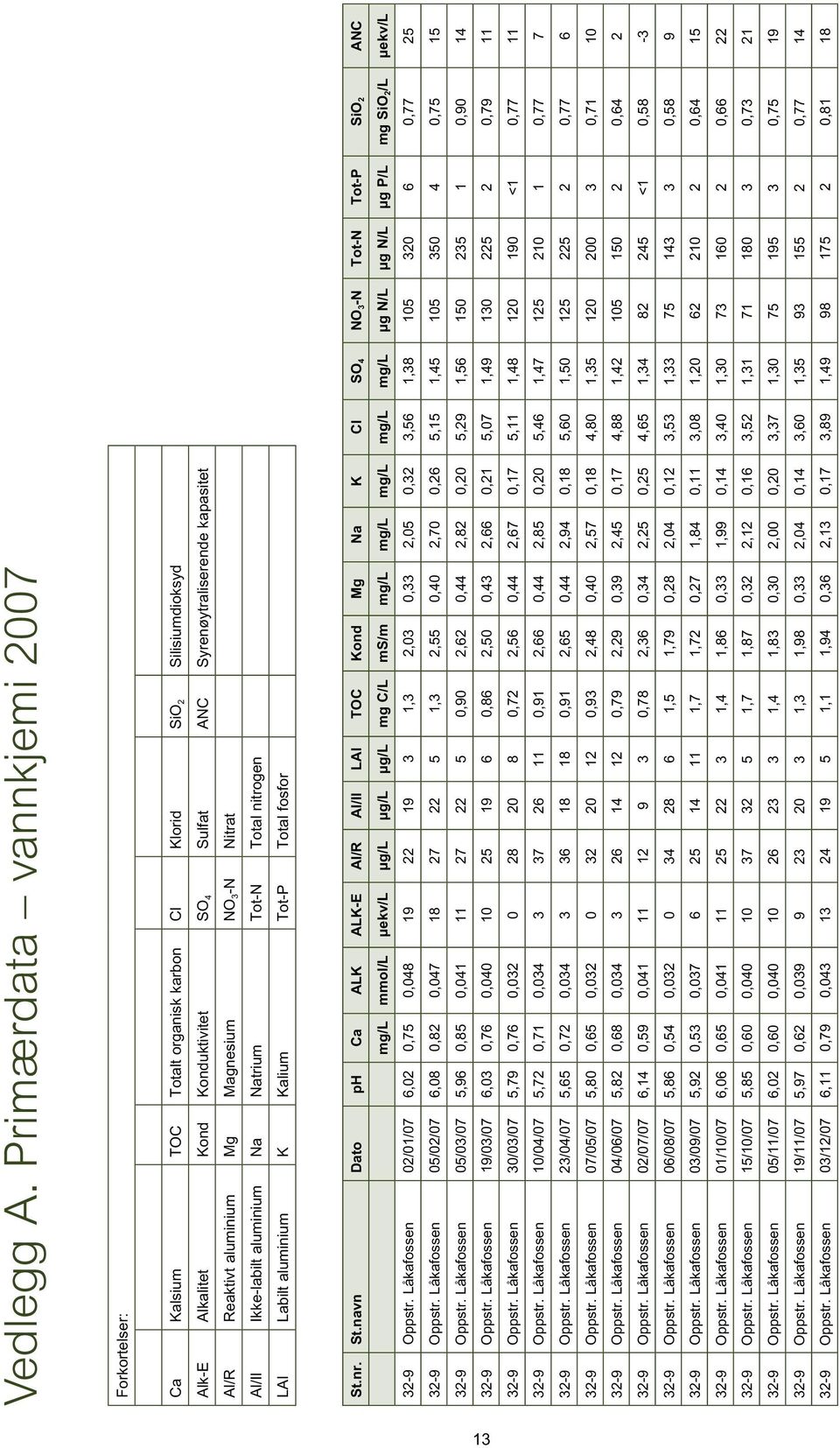 Reaktivt aluminium Mg Magnesium NO 3 -N Nitrat Al/Il Ikke-labilt aluminium Na Natrium Tot-N Total nitrogen LAl Labilt aluminium K Kalium Tot-P Total fosfor St.