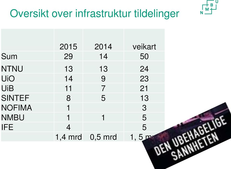 14 9 23 UiB 11 7 21 SINTEF 8 5 13 NOFIMA 1 3