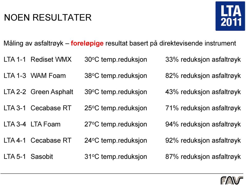 reduksjon 43% reduksjon asfaltrøyk LTA 3-1 Cecabase RT 25 o C temp.reduksjon 71% reduksjon asfaltrøyk LTA 3-4 LTA Foam 27 o C temp.