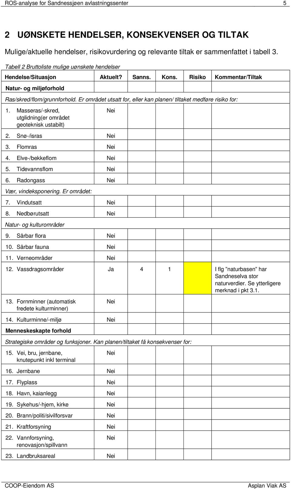 Er området utsatt for, eller kan planen/ tiltaket medføre risiko for: 1. Masseras/-skred, utglidning(er området geoteknisk ustabilt) 2. Snø-/isras 3. Flomras 4. Elve-/bekkeflom 5. Tidevannsflom 6.