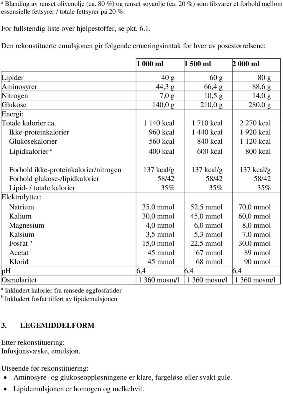 Den rekonstituerte emulsjonen gir følgende ernæringsinntak for hver av posestørrelsene: 1 000 ml 1 500 ml 2 000 ml Lipider 40 g 60 g 80 g Aminosyrer 44,3 g 66,4 g 88,6 g Nitrogen 7,0 g 10,5 g 14,0 g