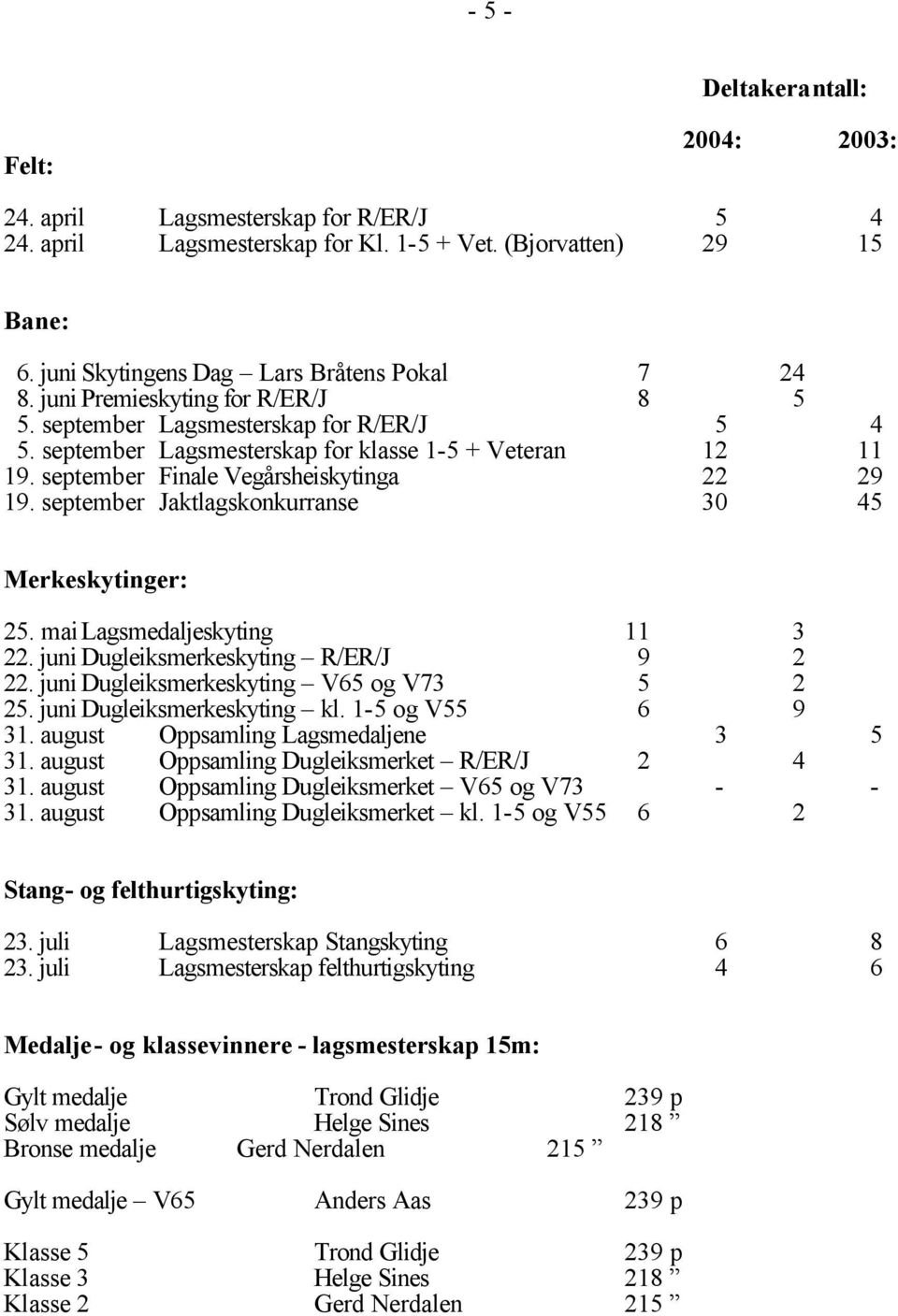 september Jaktlagskonkurranse 30 45 Merkeskytinger: 25. mai Lagsmedaljeskyting 11 3 22. juni Dugleiksmerkeskyting R/ER/J 9 2 22. juni Dugleiksmerkeskyting V65 og V73 5 2 25.