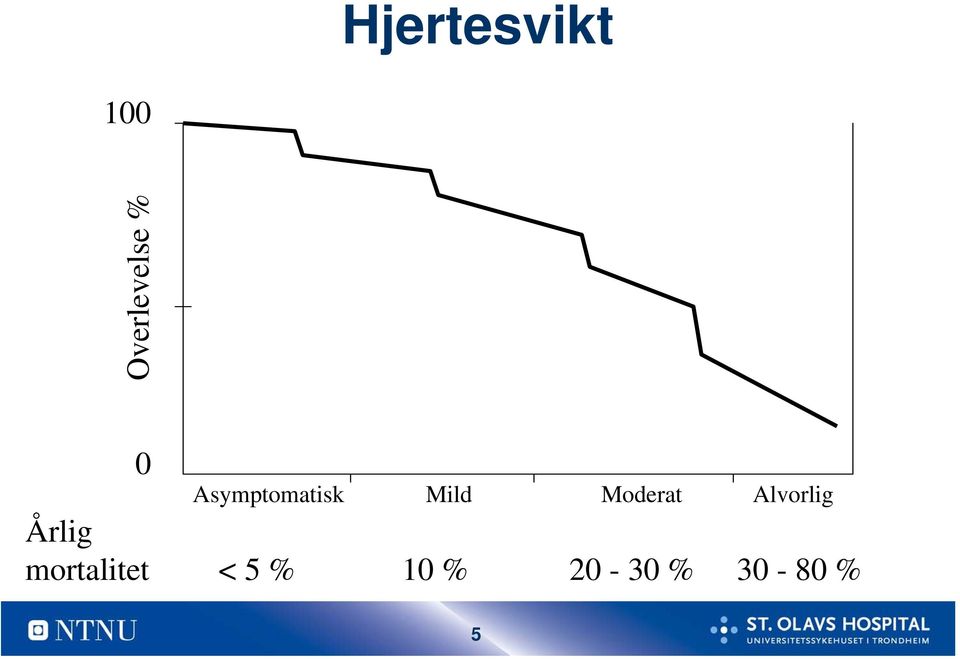 Moderat Alvorlig Årlig