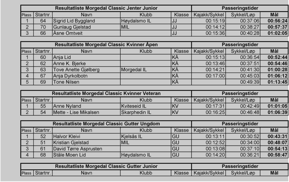 00:15:36 00:40:28 01:02:05 Resultatliste Morgedal Classic Kvinner Åpen Plass Startnr. Navn Klubb Klasse Kajakk/Sykkel Sykkel/Løp Mål 1 60 Anja Lid KÅ 00:15:13 00:36:54 00:52:44 2 62 Anne K.