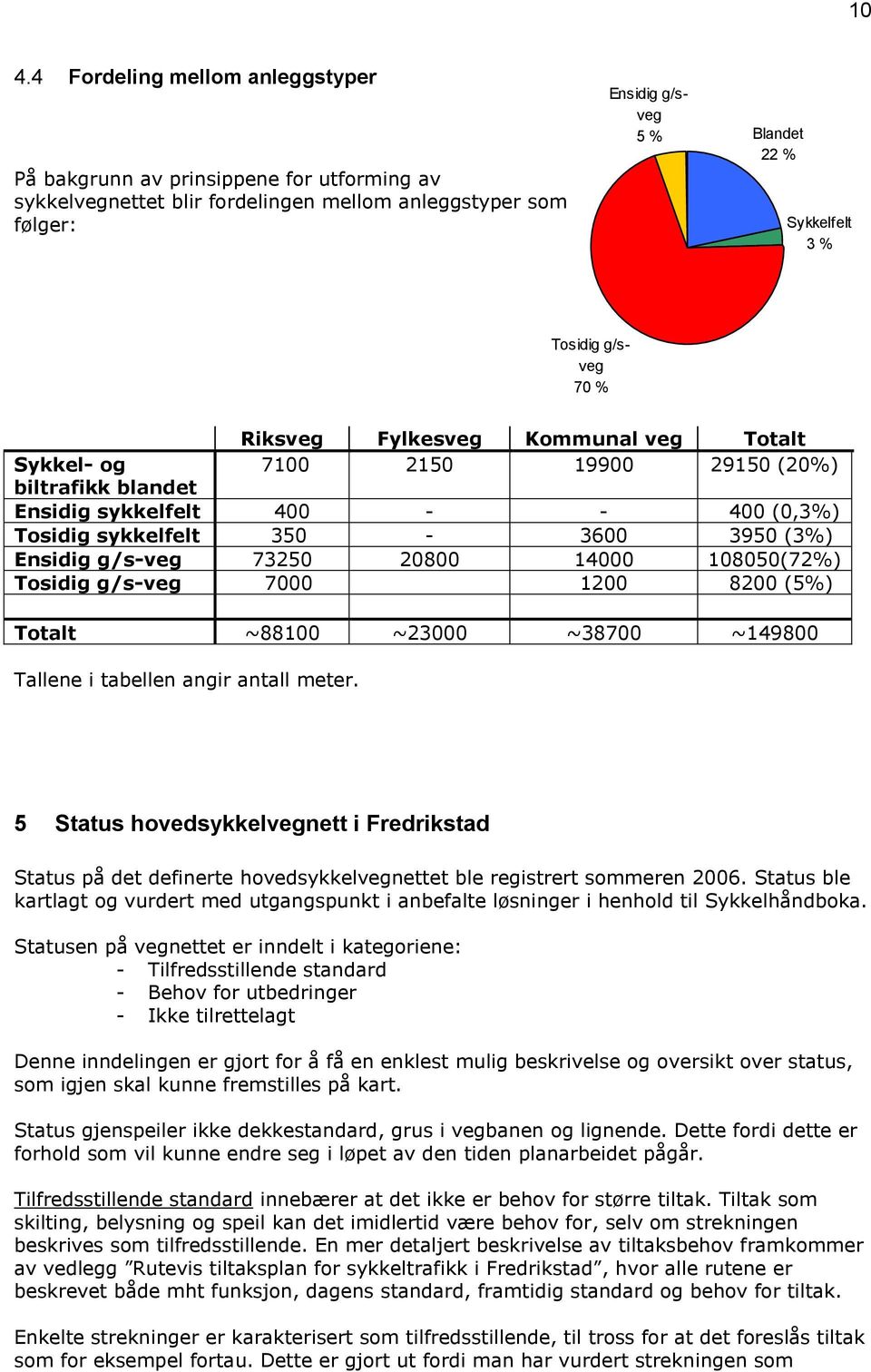 g/s-veg 73250 20800 14000 108050(72%) Tosidig g/s-veg 7000 1200 8200 (5%) Totalt ~88100 ~23000 ~38700 ~149800 Tallene i tabellen angir antall meter.