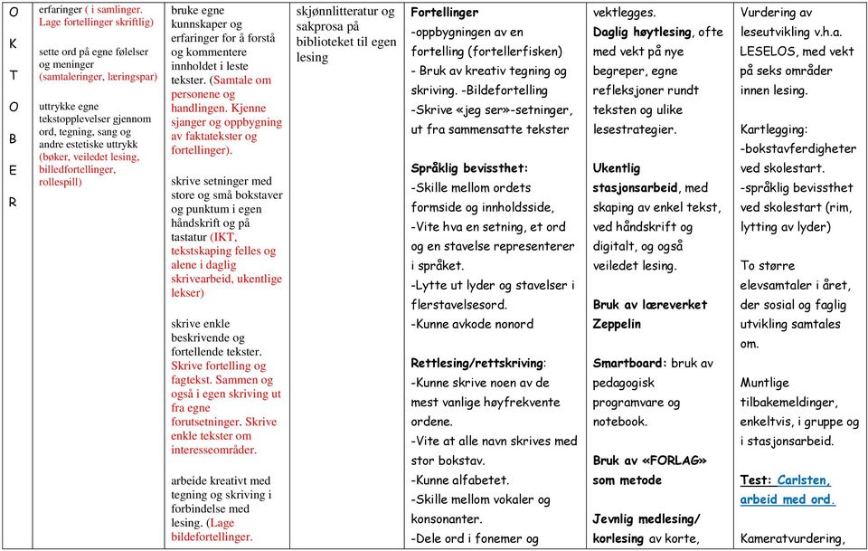lesing, billedfortellinger, rollespill) bruke egne kunnskaper og erfaringer for å forstå og kommentere innholdet i leste tekster. (Samtale om personene og handlingen.