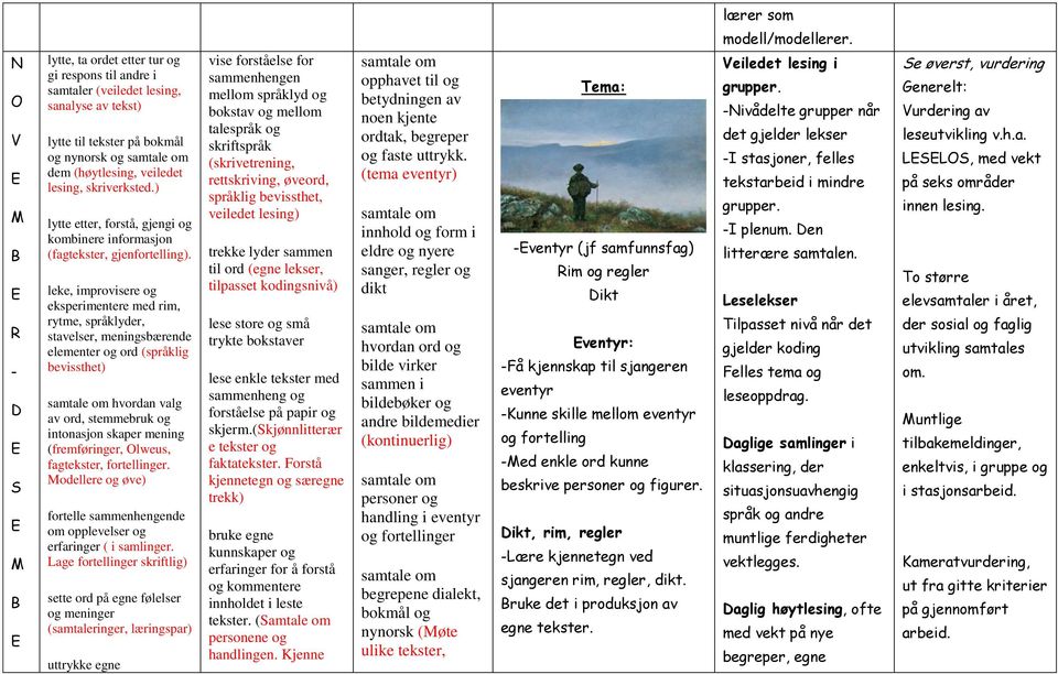 leke, improvisere og eksperimentere med rim, rytme, språklyder, stavelser, meningsbærende elementer og ord (språklig bevissthet) hvordan valg av ord, stemmebruk og intonasjon skaper mening