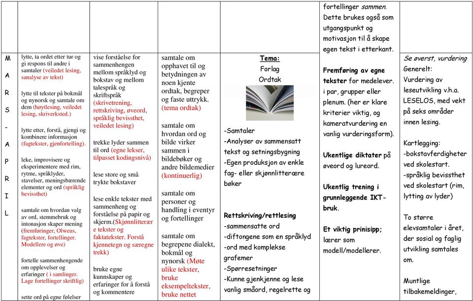 bokmål og nynorsk og dem (høytlesing, veiledet lesing, skriverksted.) lytte etter, forstå, gjengi og kombinere informasjon (fagtekster, gjenfortelling).