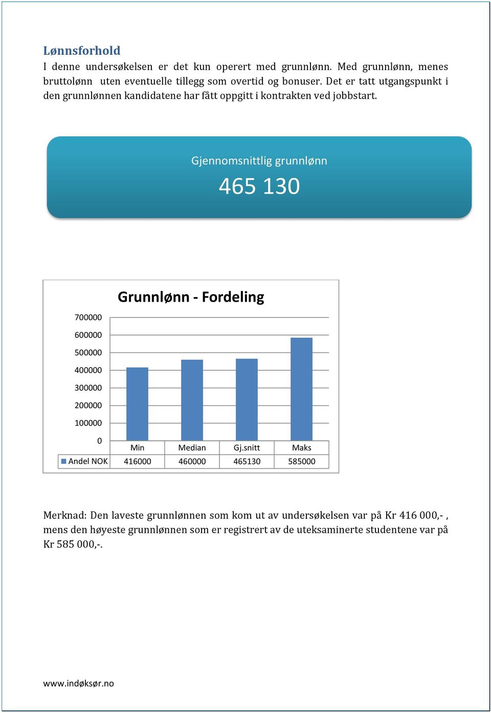 Gjennomsnittlig grunnlønn 465 130 Grunnlønn - Fordeling 700000 600000 500000 400000 300000 200000 100000 0 Min Median Gj.