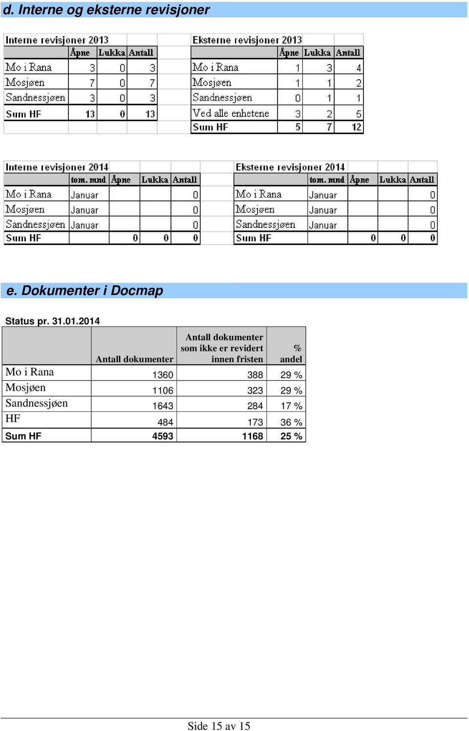 Antall dokumenter Mo i Rana 1360 388 29 % Mosjøen 1106 323 29 %