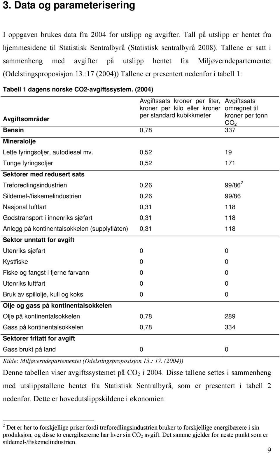 (2004) Avgftsområder Avgftssats kroner per lter, kroner per klo eller kroner per standard kubkkmeter Bensn 0,78 337 Mneralolje Lette fyrngsoljer, autodesel mv.