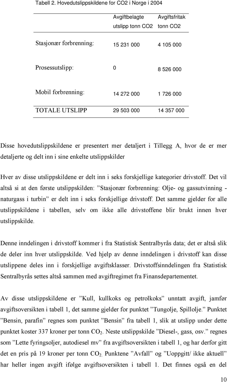 TOTALE UTSLIPP 29 503 000 14 357 000 Dsse hovedutslppskldene er presentert mer detaljert Tllegg A, hvor de er mer detaljerte og delt nn sne enkelte utslppsklder Hver av dsse utslppskldene er delt nn