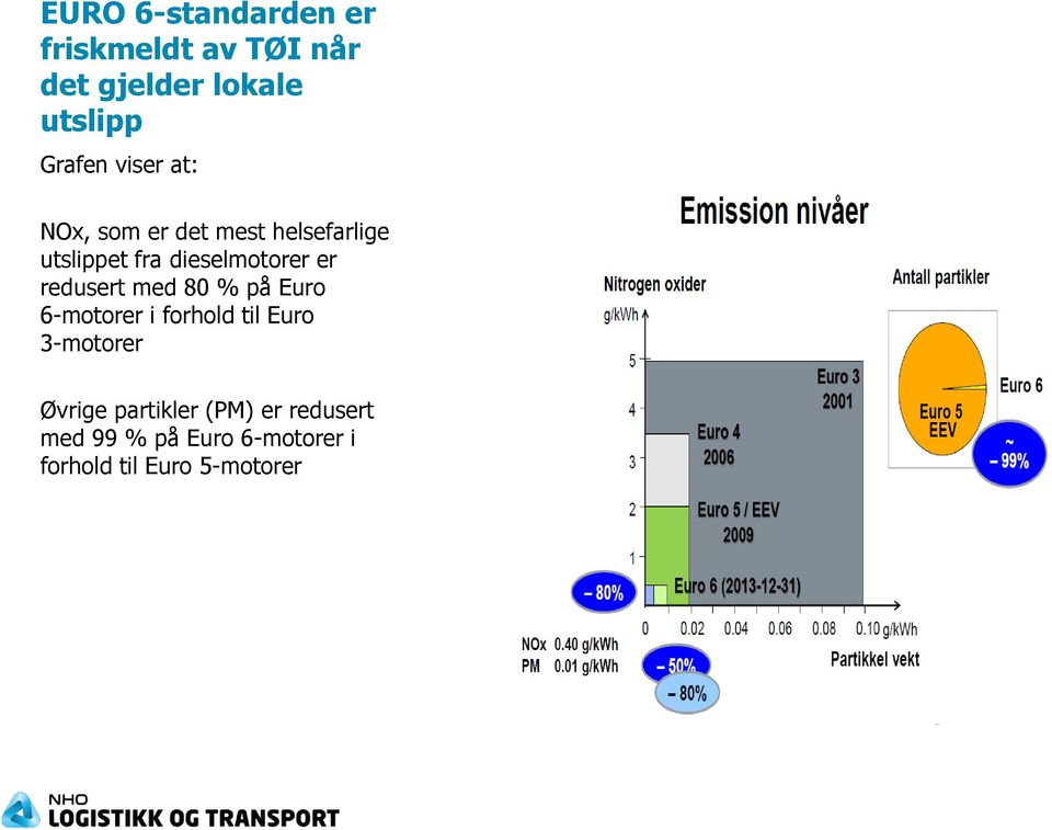 redusert med 80 % på Euro 6-motorer i forhold til Euro 3-motorer Øvrige