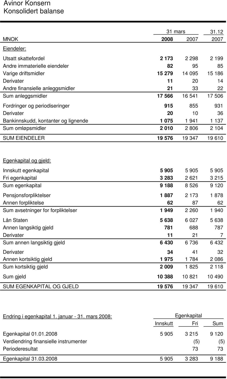 anleggsmidler 21 33 22 Sum anleggsmidler 17 566 16 541 17 506 Fordringer og periodiseringer 915 855 931 Derivater 20 10 36 Bankinnskudd, kontanter og lignende 1 075 1 941 1 137 Sum omløpsmidler 2 010