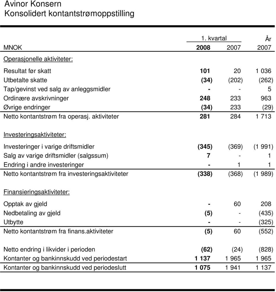 963 Øvrige endringer (34) 233 (29) Netto kontantstrøm fra operasj.