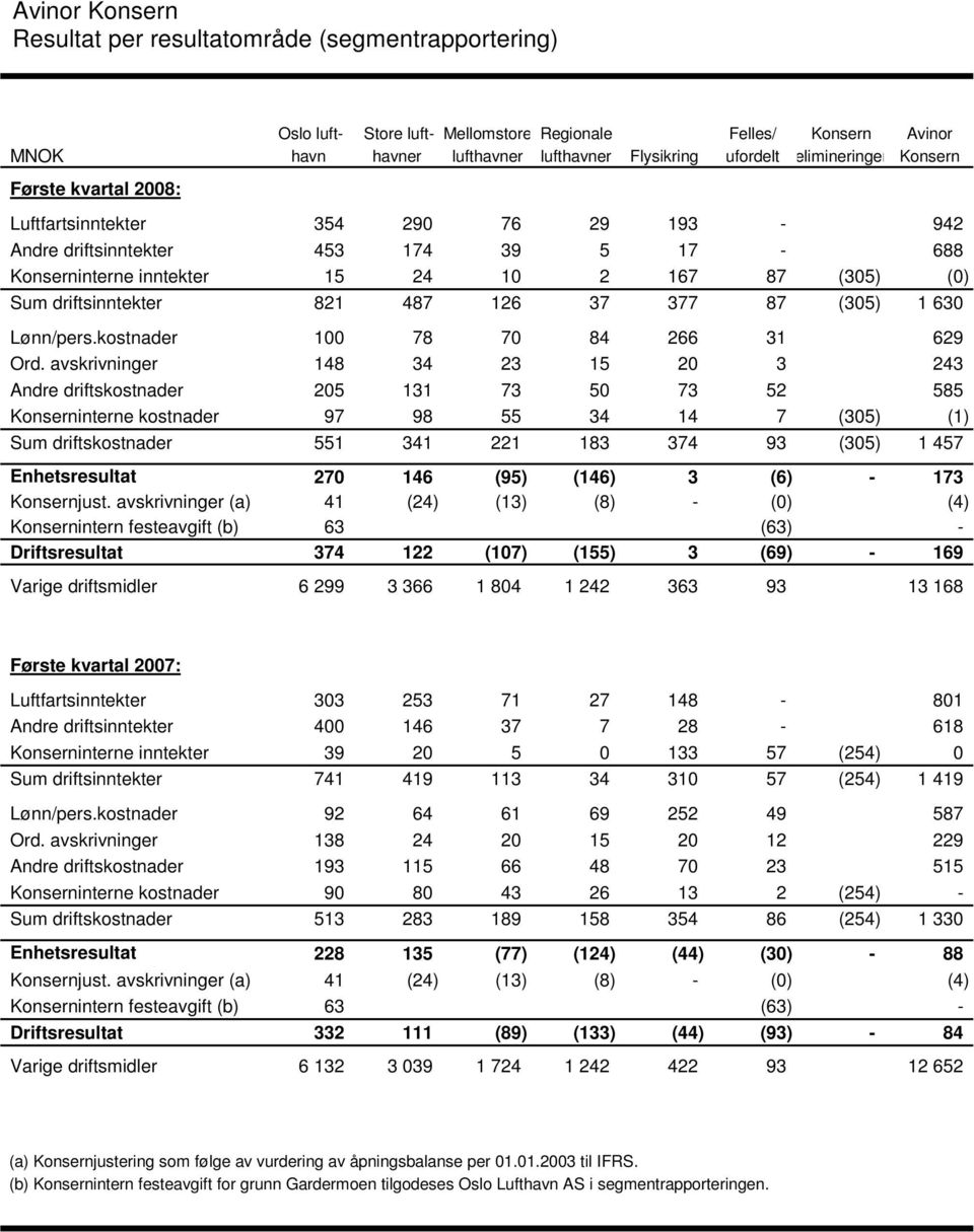 (305) 1 630 Lønn/pers.kostnader 100 78 70 84 266 31 629 Ord.