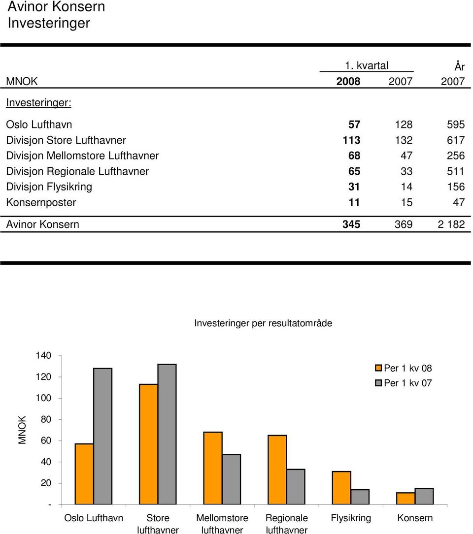 Mellomstore Lufthavner 68 47 256 Divisjon Regionale Lufthavner 65 33 511 Divisjon Flysikring 31 14 156 Konsernposter