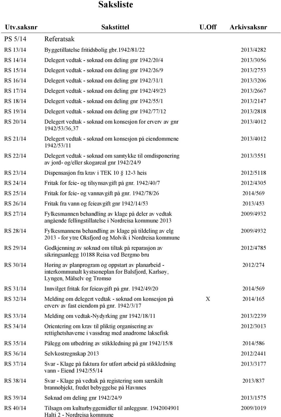 deling gnr 1942/31/1 2013/3206 RS 17/14 Delegert vedtak - søknad om deling gnr 1942/49/23 2013/2667 RS 18/14 Delegert vedtak - søknad om deling gnr 1942/55/1 2013/2147 RS 19/14 Delegert vedtak -