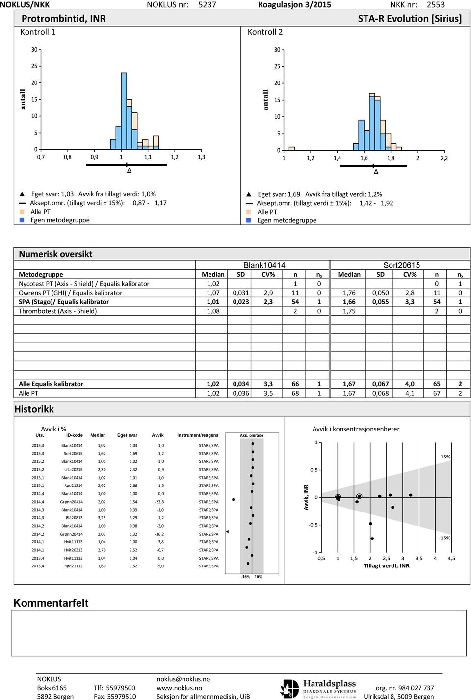 (tillagt verdi ± 15%): 1,42-1,92 Alle PT Egen metodegruppe Numerisk oversikt Blank10414 Sort20615 Metodegruppe Median SD CV% n n x Median SD CV% n n x Nycotest PT (Axis - Shield) / Equalis kalibrator