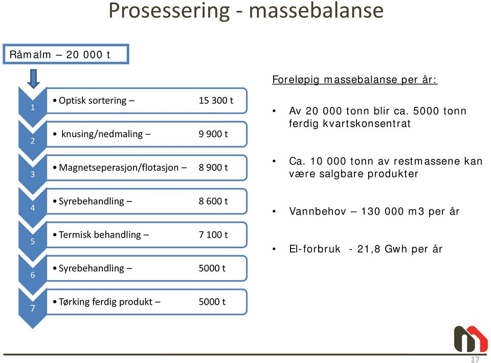 5000 tonn ferdig kvartskonsentrat 3 Magnetseperasjon/flotasjon 8 900 t Ca.