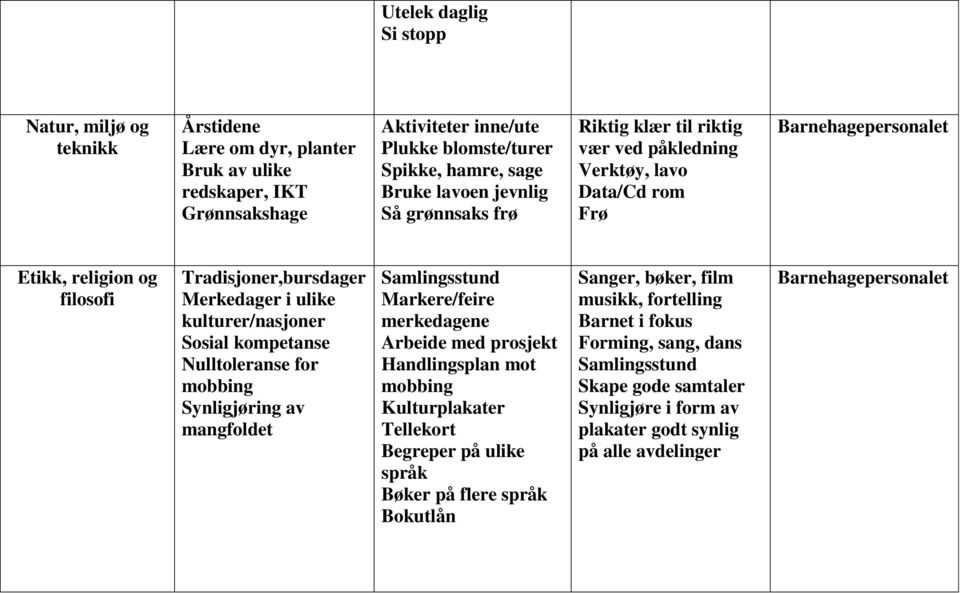 kulturer/nasjoner Nulltoleranse for mobbing Synligjøring av mangfoldet Markere/feire merkedagene Arbeide med prosjekt Handlingsplan mot mobbing Kulturplakater Tellekort Begreper på