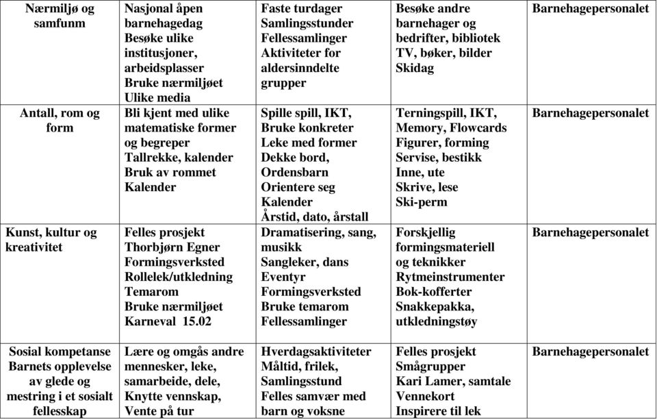 02 Faste turdager er Fellessamlinger Aktiviteter for aldersinndelte grupper Spille spill, IKT, Bruke konkreter Leke med former Dekke bord, Ordensbarn Orientere seg Kalender Årstid, dato, årstall