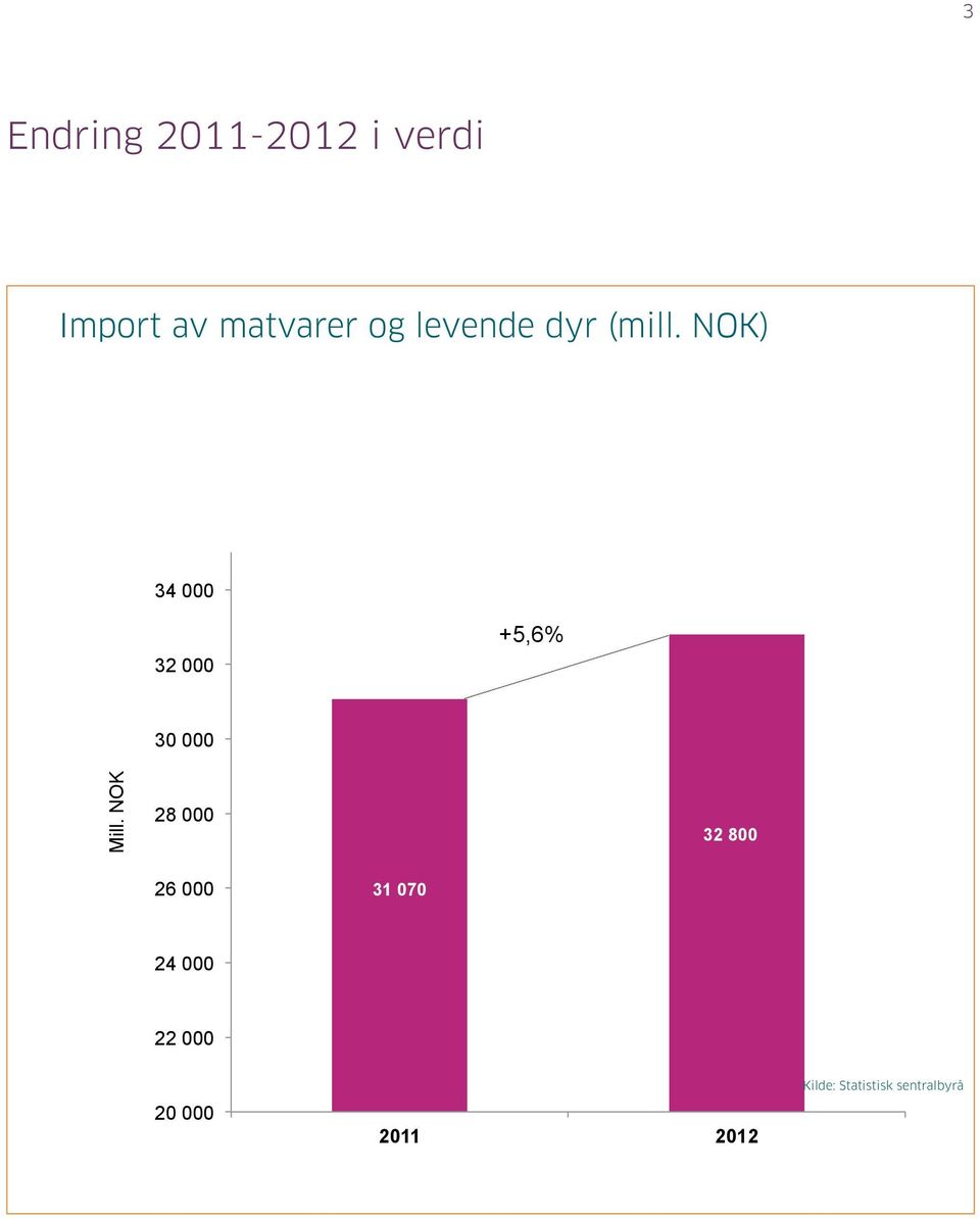 NOK) Import av matvarer og  NOK) 34 000 32 000 +5,6%