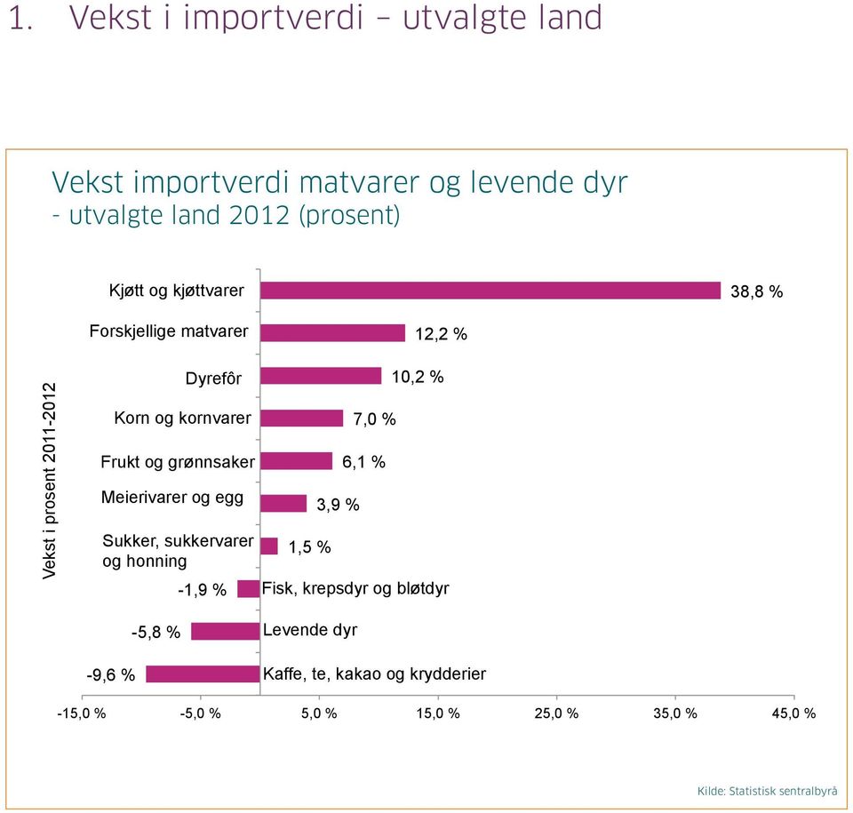 2011-2012 Dyrefôr Korn og kornvarer Frukt og grønnsaker Meierivarer og egg 3,9 % 7,0 % 6,1 % 10,2 % Sukker, sukkervarer og honning