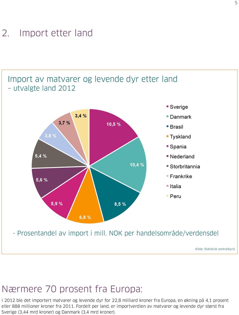 NOK per handelsområde/verdensdel 3,7 % 10,5 % Sverige 3,8 % 3,4 % Danmark 3,7 % 10,5 % Brasil Sverige 5,4 % 3,8 % Tyskland Danmark 10,4 % Spania Brasil 5,4 % 5,6 % Nederland Tyskland 10,4 %