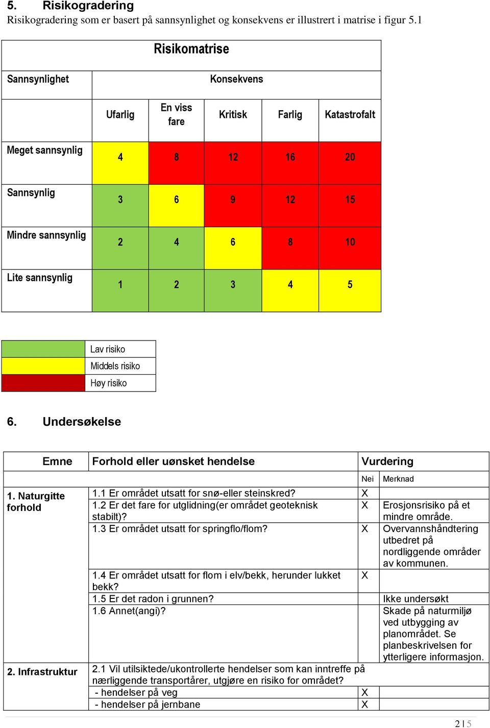 Lav risiko Middels risiko Høy risiko 6. Undersøkelse 1. Naturgitte forhold Emne Forhold eller uønsket hendelse Vurdering Nei Merknad 1.1 Er området utsatt for snø-eller steinskred? X 1.