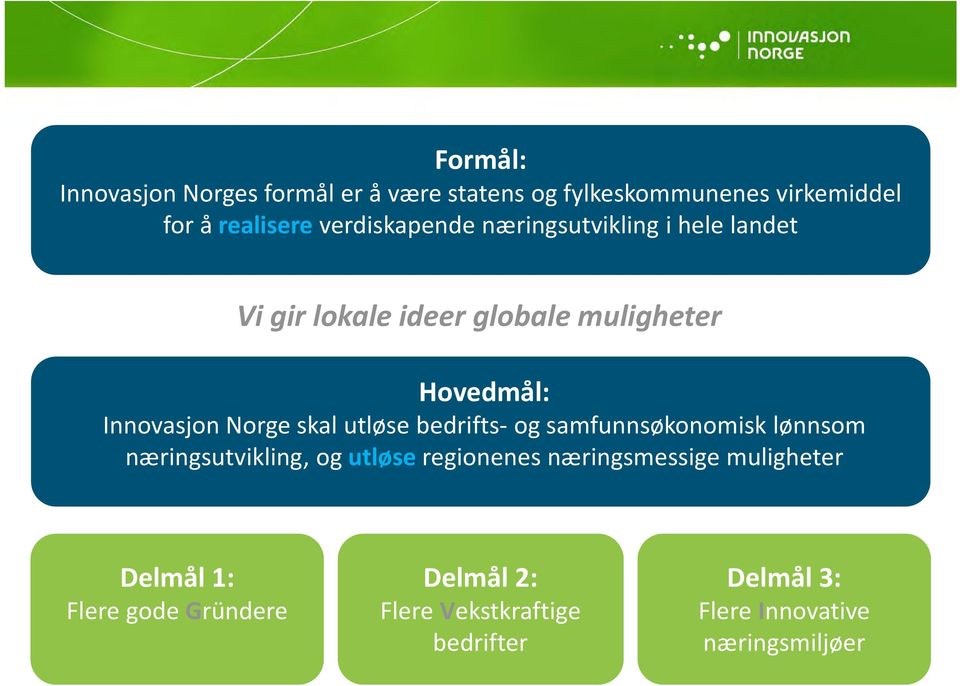 Norge skal utløse bedrifts og samfunnsøkonomisk lønnsom næringsutvikling, og utløse regionenes