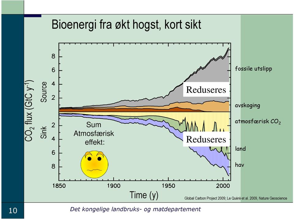 atmosfærisk CO 2 land hav Time (y) Global Carbon Project 2009; Le Quéré