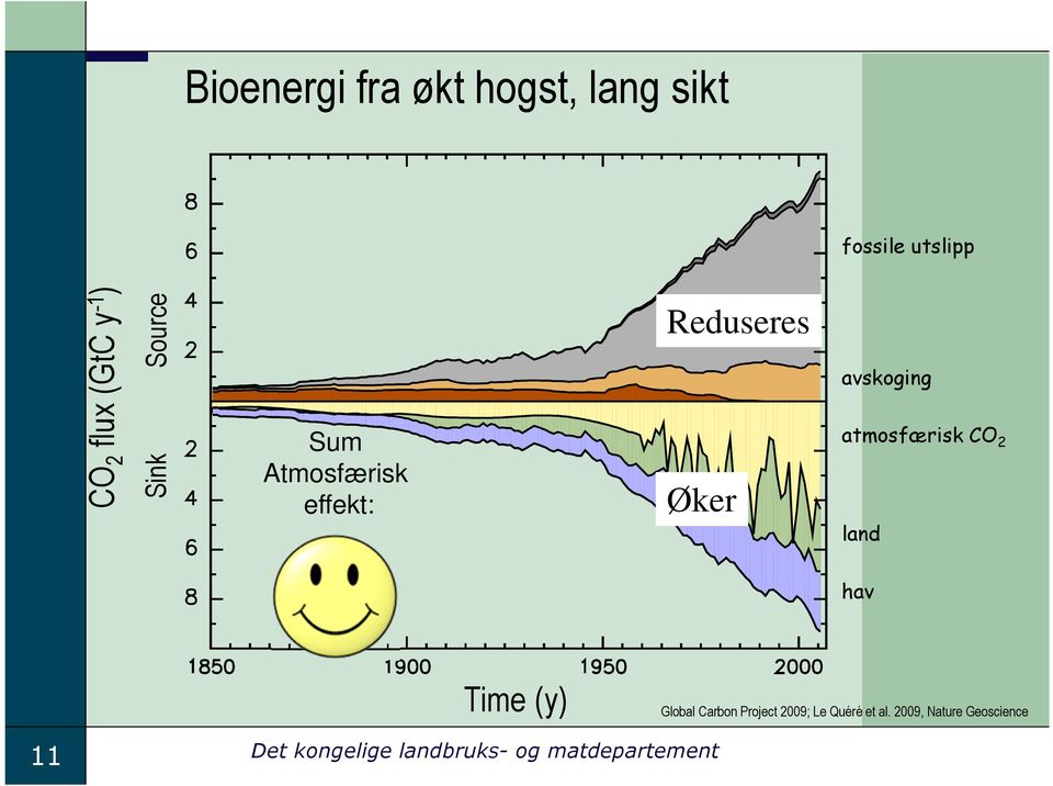 atmosfærisk CO 2 land hav Time (y) Global Carbon Project 2009; Le