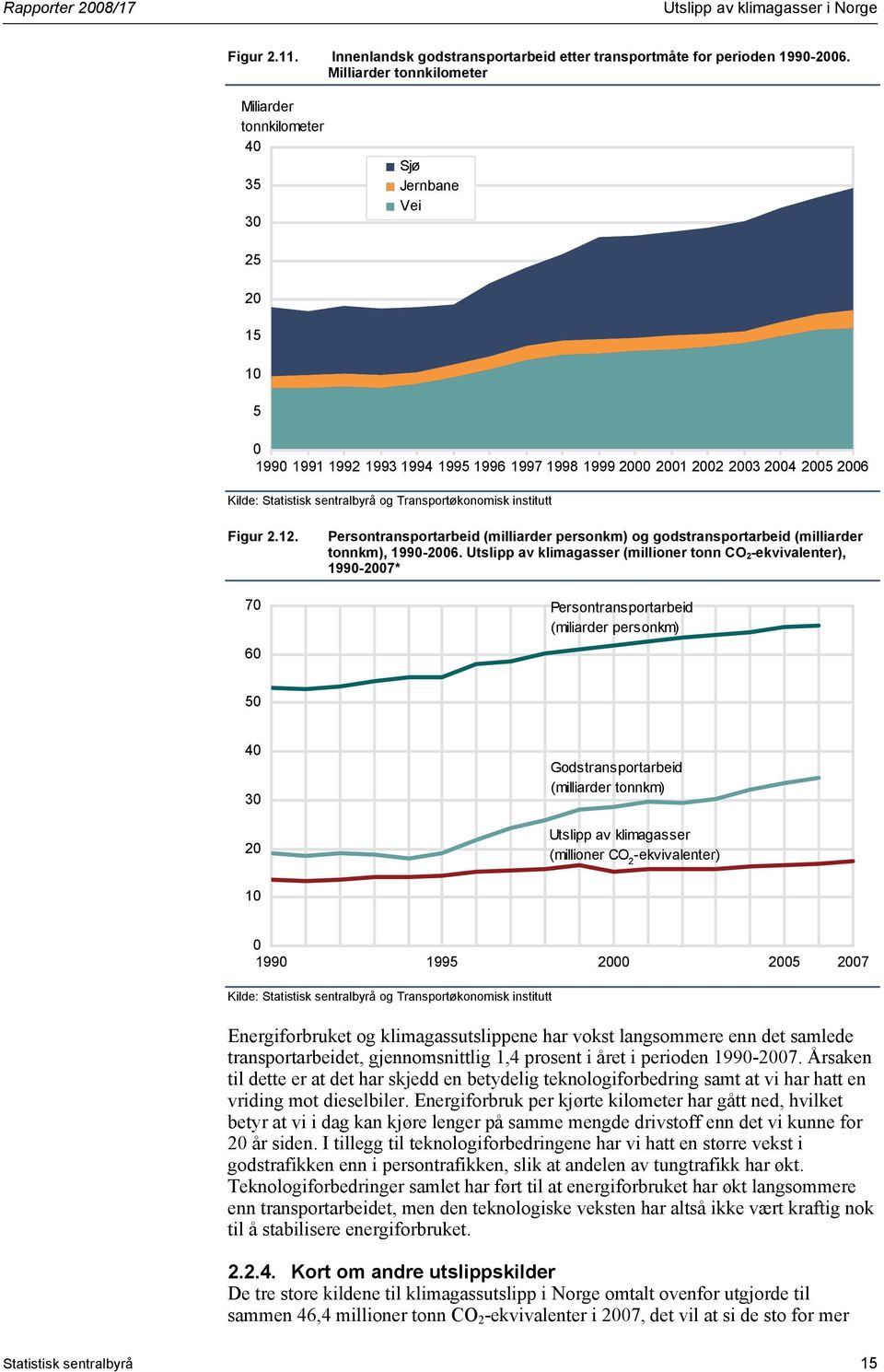 Transportøkonomisk institutt Figur 2.12. 7 6 Persontransportarbeid (milliarder personkm) og godstransportarbeid (milliarder tonnkm), 199-26.