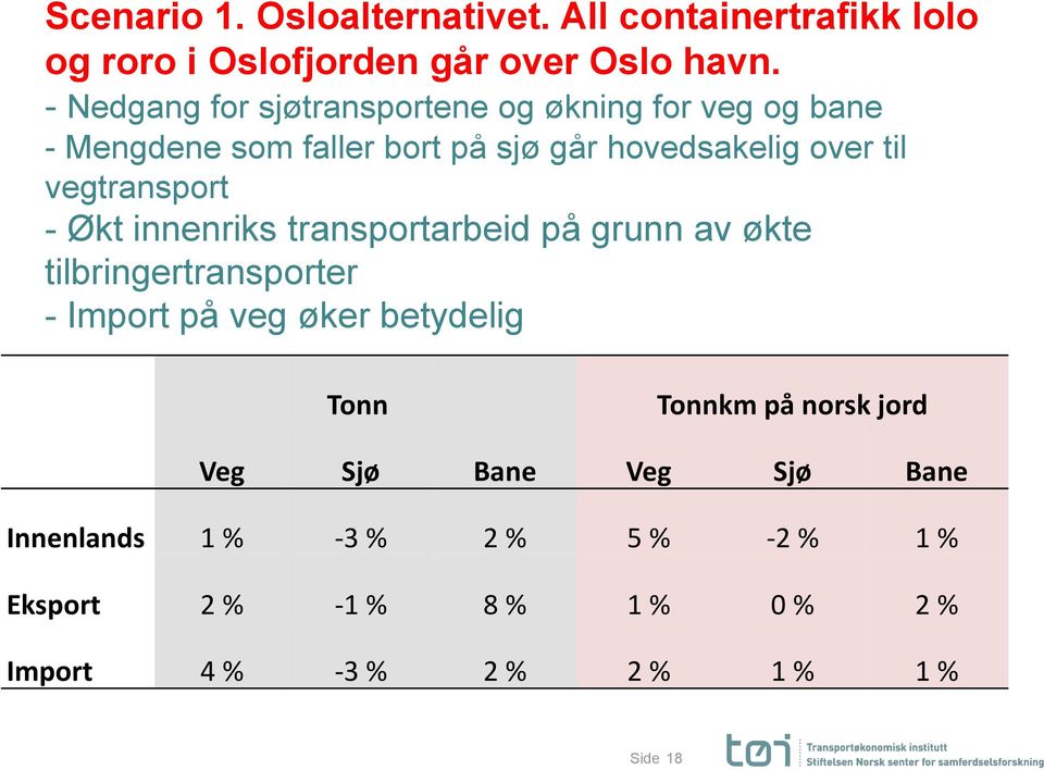 vegtransport - Økt innenriks transportarbeid på grunn av økte tilbringertransporter - Import på veg øker betydelig Tonn