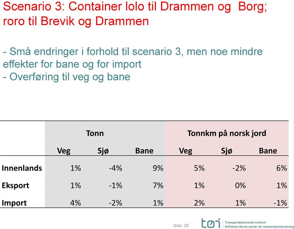 Overføring til veg og bane Tonn Tonnkm på norsk jord Veg Sjø Bane Veg Sjø Bane