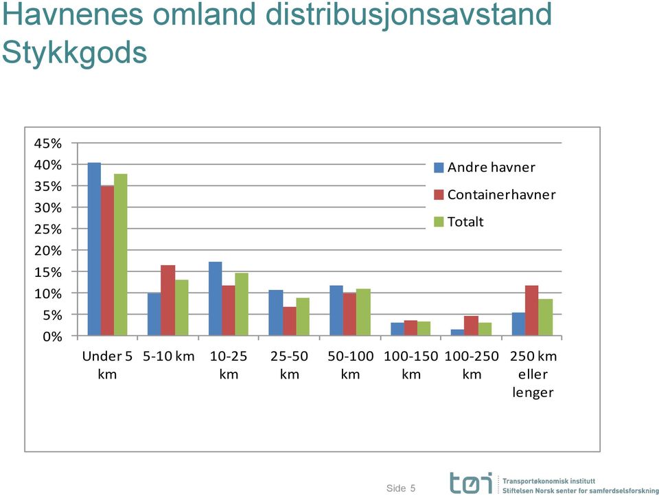 20% 15% 10% 5% 0% Under 5 km 5-10 km 10-25 km 25-50