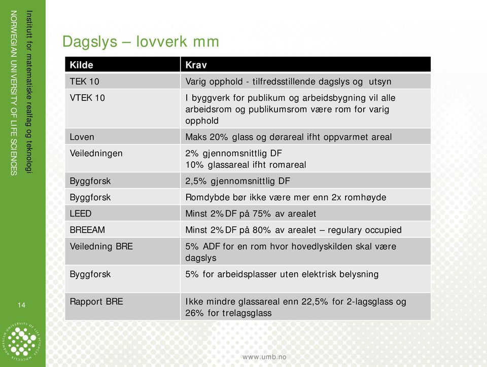 glassareal ifht romareal 2,5% gjennomsnittlig DF Romdybde bør ikke være mer enn 2x romhøyde Minst 2%DF på 75% av arealet Minst 2%DF på 80% av arealet regulary occupied 5% ADF