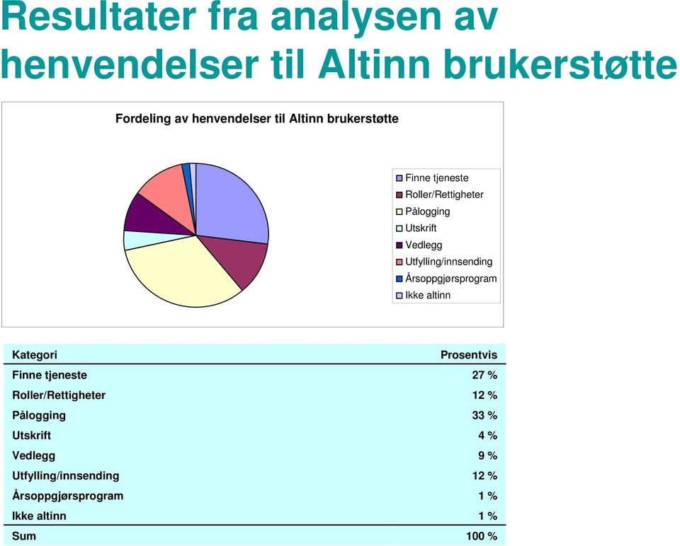 Årsoppgjørsprogram Ikke altinn Kategori Finne tjeneste Roller/Rettigheter Pålogging Utskrift Vedlegg