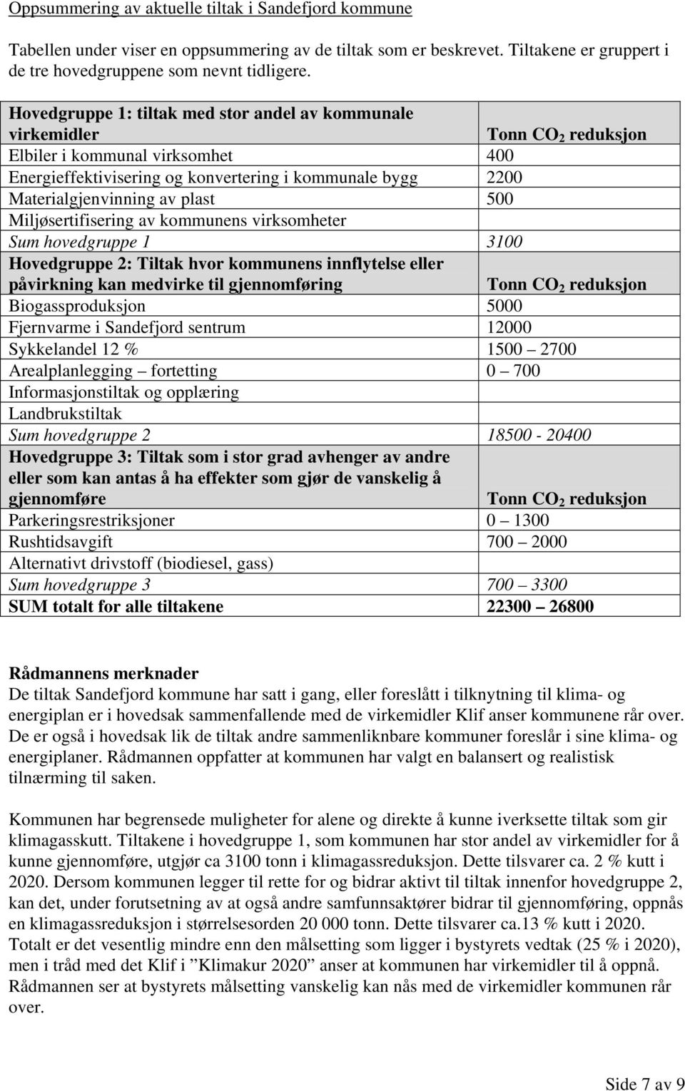 plast 500 Miljøsertifisering av kommunens virksomheter Sum hovedgruppe 1 3100 Hovedgruppe 2: Tiltak hvor kommunens innflytelse eller påvirkning kan medvirke til gjennomføring Tonn CO 2 reduksjon