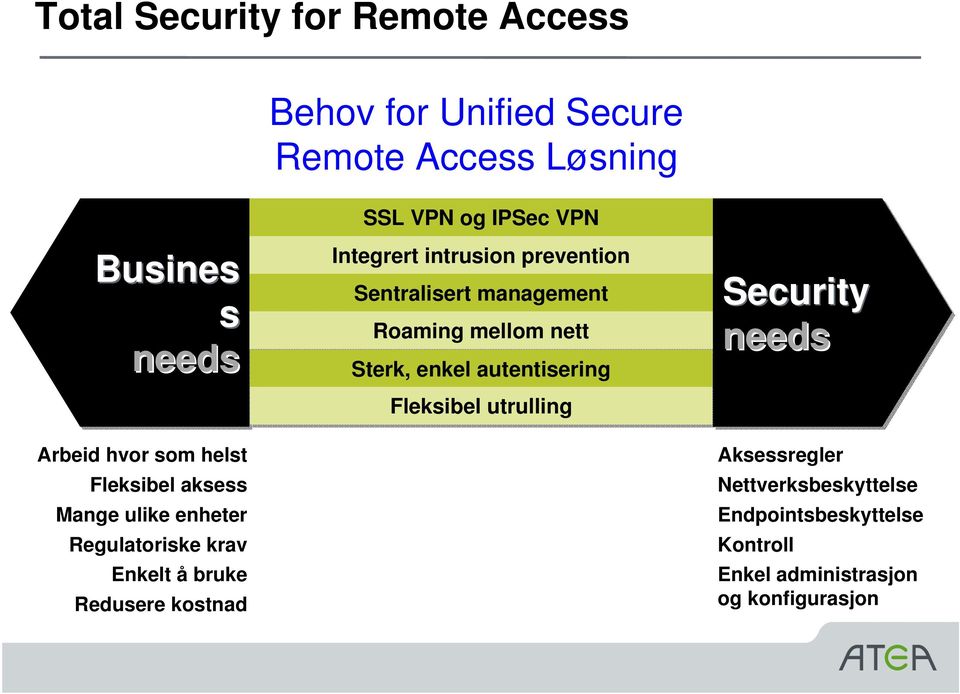 Integrert intrusion prevention Sentralisert management Roaming mellom nett Sterk, enkel autentisering Fleksibel