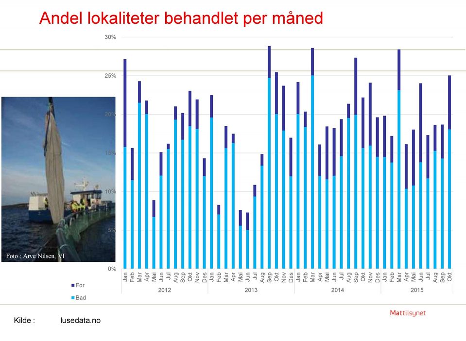 10% 5% Foto : Arve Nilsen, VI 0% For Bad 2012 2013 2014 2015 Kilde : lusedata.