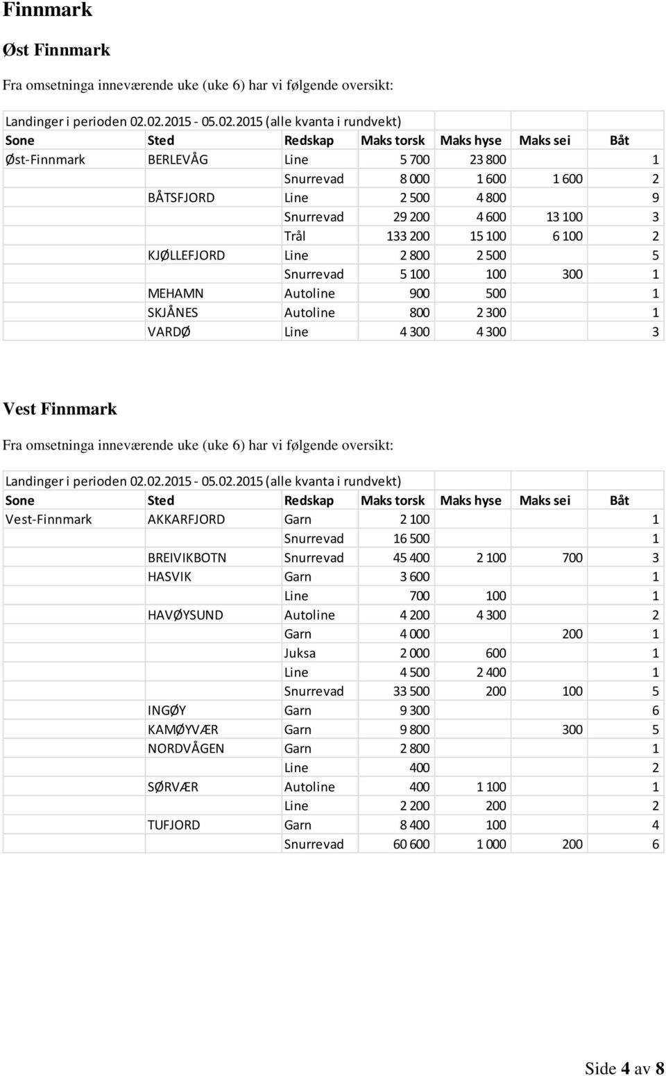 Snurrevad 16 500 1 BREIVIKBOTN Snurrevad 45 400 2 100 700 3 HASVIK Garn 3 600 1 Line 700 100 1 HAVØYSUND Autoline 4 200 4 300 2 Garn 4 000 200 1 Juksa 2 000 600 1 Line 4 500 2 400 1 Snurrevad