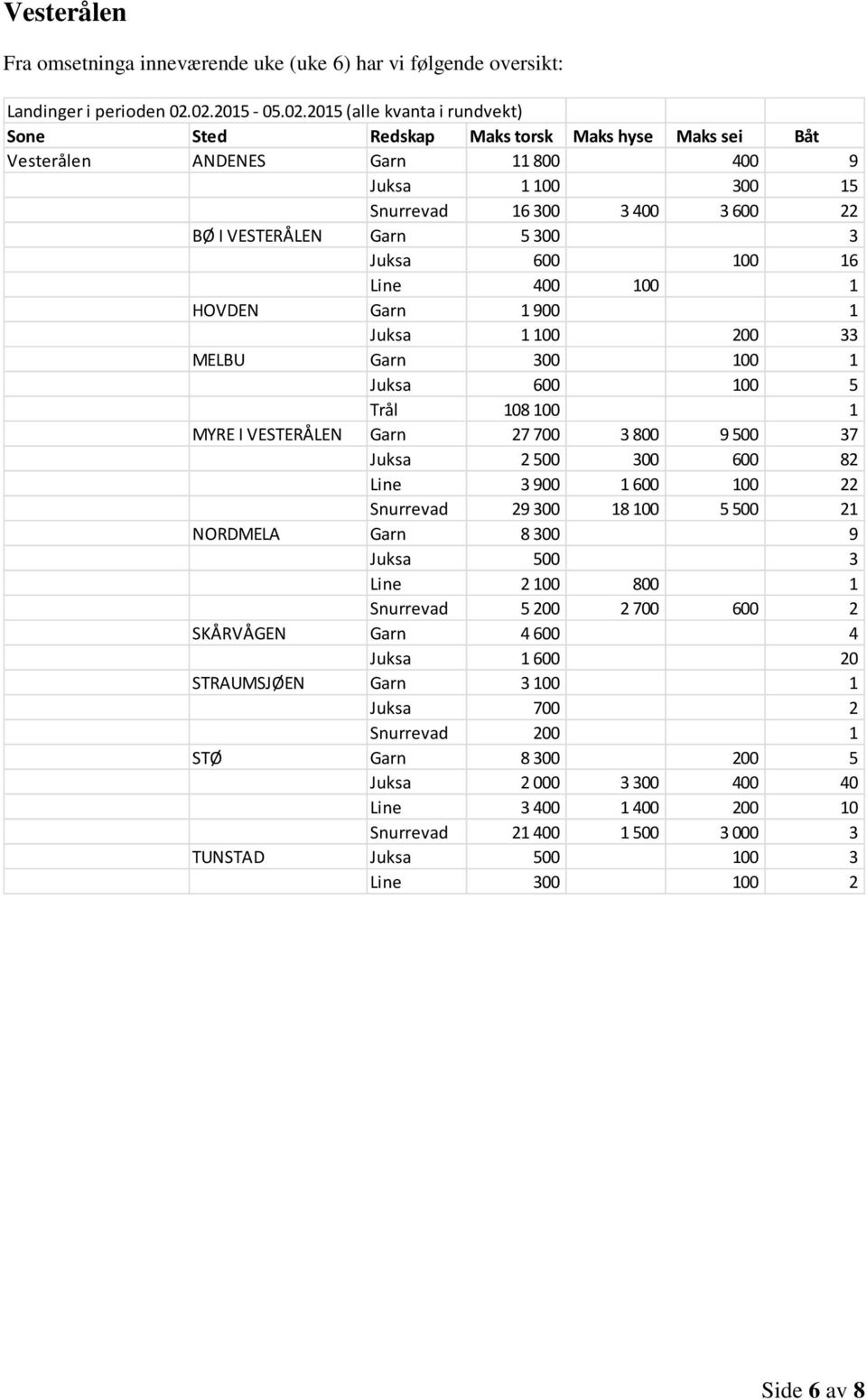 Snurrevad 29 300 18 100 5 500 21 NORDMELA Garn 8 300 9 Juksa 500 3 Line 2 100 800 1 Snurrevad 5 200 2 700 600 2 SKÅRVÅGEN Garn 4 600 4 Juksa 1 600 20 STRAUMSJØEN Garn 3 100 1