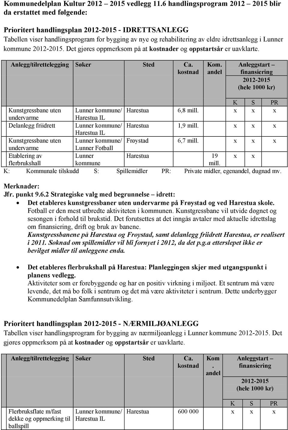 idrettsanlegg i Lunner kommune 2012-2015. Det gjøres oppmerksom på at kostnader og oppstartsår er uavklarte. Anlegg/tilrettelegging Søker Sted Ca. kostnad Kom.