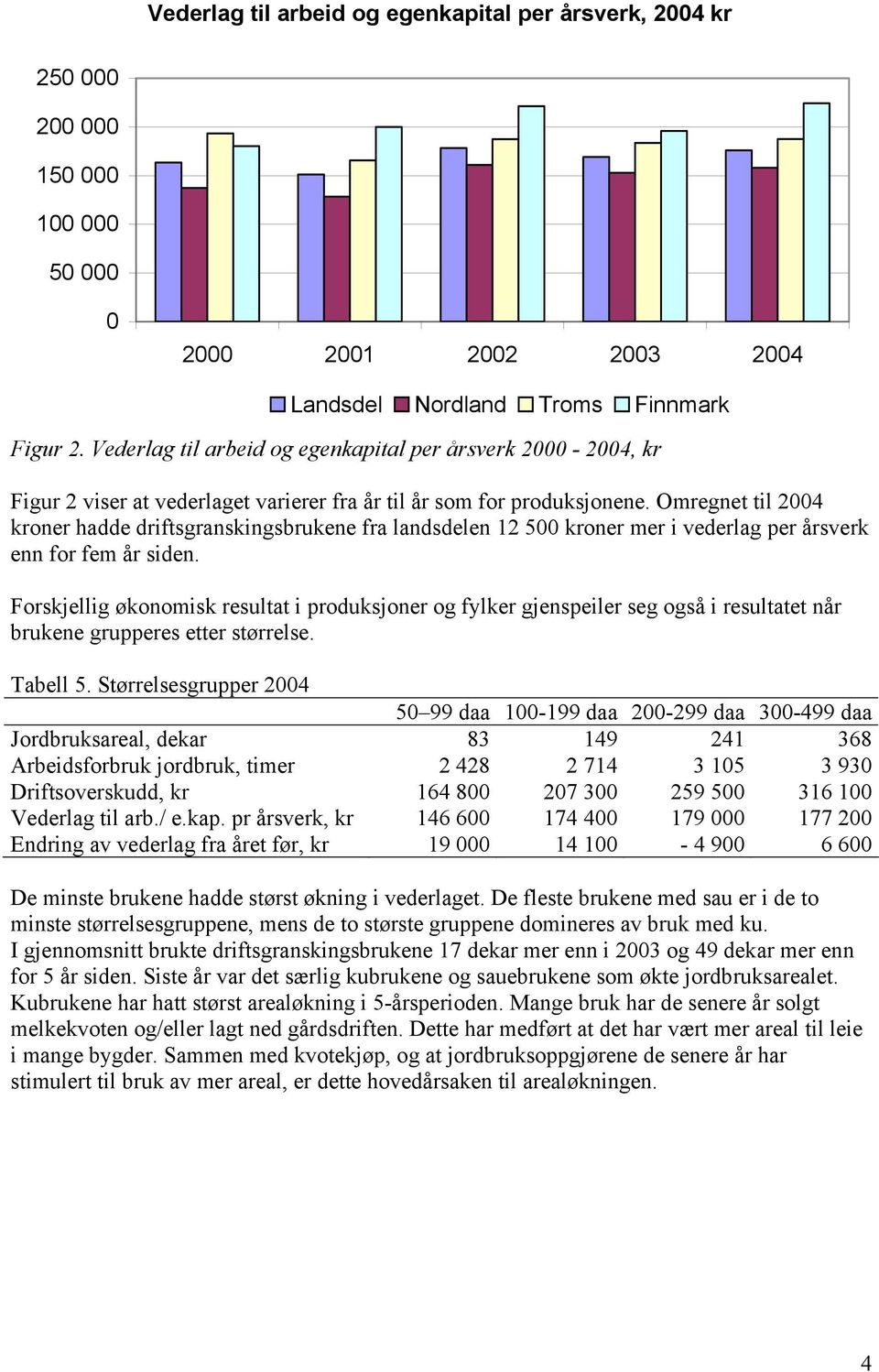 Omregnet til 2004 kroner hadde driftsgranskingsbrukene fra landsdelen 12 500 kroner mer i vederlag per årsverk enn for fem år siden.