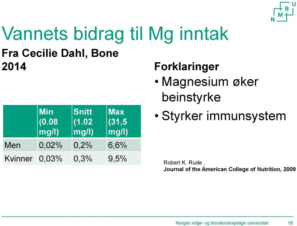 02 mg/l) Max (31,5 mg/l) Men 0,02% 0,2% 6,6% Kvinner 0,03% 0,3% 9,5% Magnesium