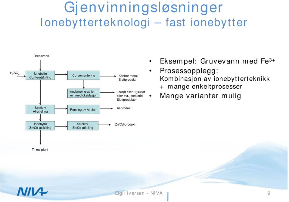 jernklorid Sluttprodukter Eksempel: Gruvevann med Fe 3+ Prosessopplegg: Kombinasjon av ionebytterteknikk + mange