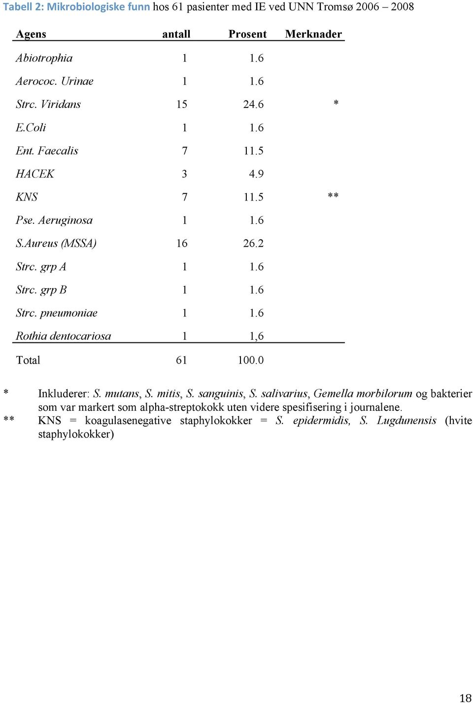 6 Strc. pneumoniae 1 1.6 Rothia dentocariosa 1 1,6 Total 61 100.0 * Inkluderer: S. mutans, S. mitis, S. sanguinis, S.